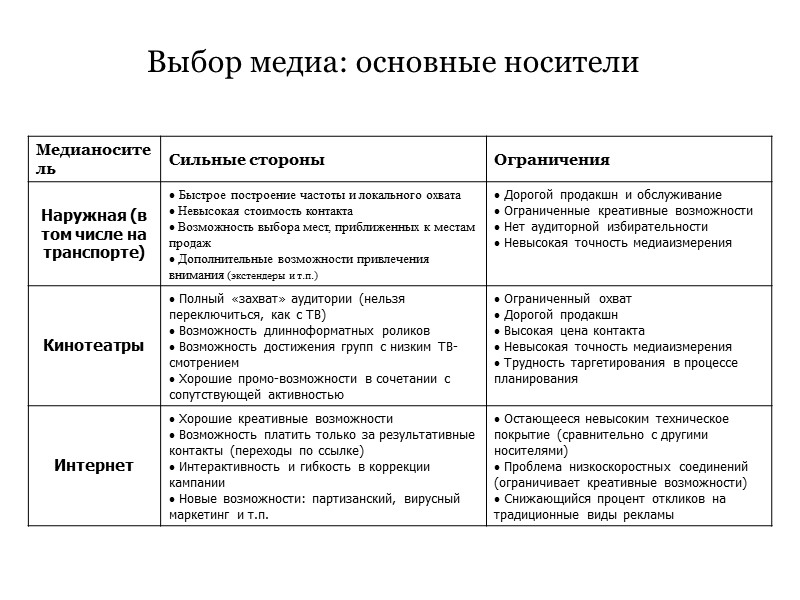 Выбор медиа: основные носители Выбор медиа: основные носители